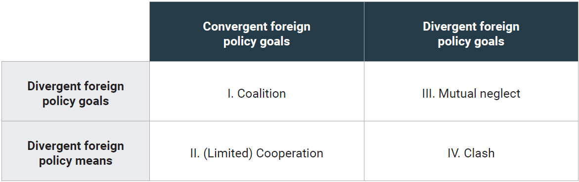 Table 2: Modes of interactions among rising powers vis-à-vis the global governance system.